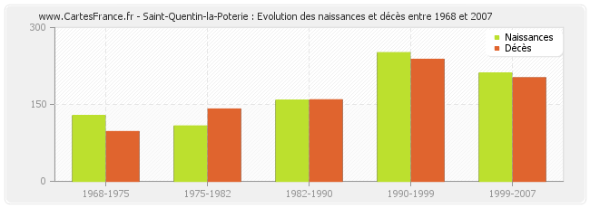 Saint-Quentin-la-Poterie : Evolution des naissances et décès entre 1968 et 2007