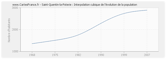 Saint-Quentin-la-Poterie : Interpolation cubique de l'évolution de la population