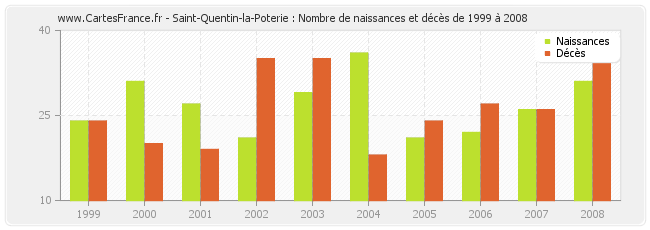 Saint-Quentin-la-Poterie : Nombre de naissances et décès de 1999 à 2008