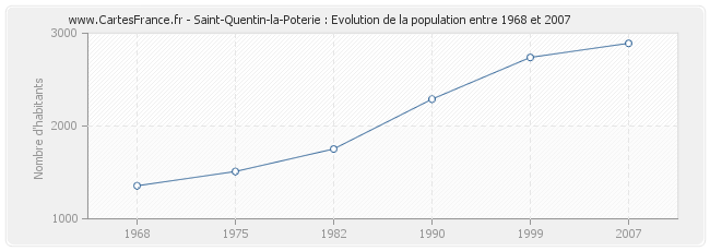Population Saint-Quentin-la-Poterie
