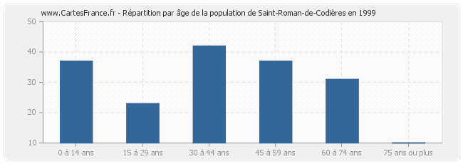 Répartition par âge de la population de Saint-Roman-de-Codières en 1999