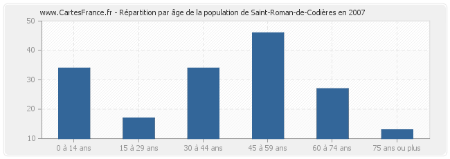 Répartition par âge de la population de Saint-Roman-de-Codières en 2007
