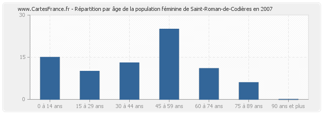 Répartition par âge de la population féminine de Saint-Roman-de-Codières en 2007