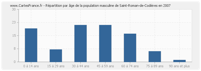 Répartition par âge de la population masculine de Saint-Roman-de-Codières en 2007