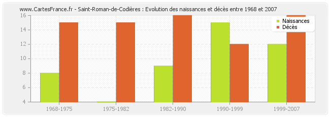 Saint-Roman-de-Codières : Evolution des naissances et décès entre 1968 et 2007