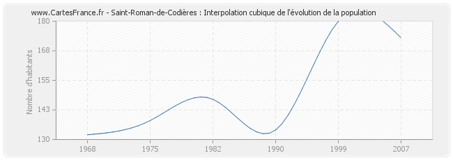 Saint-Roman-de-Codières : Interpolation cubique de l'évolution de la population