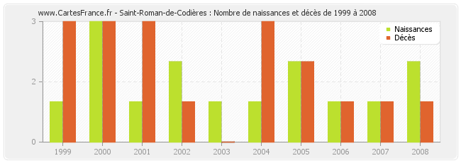 Saint-Roman-de-Codières : Nombre de naissances et décès de 1999 à 2008