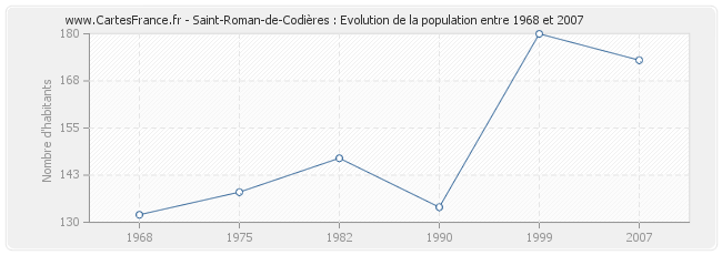 Population Saint-Roman-de-Codières