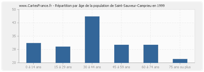 Répartition par âge de la population de Saint-Sauveur-Camprieu en 1999