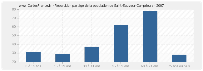 Répartition par âge de la population de Saint-Sauveur-Camprieu en 2007