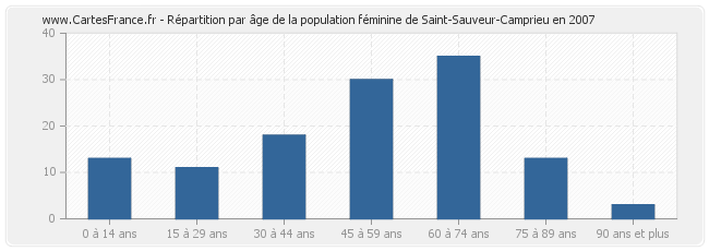 Répartition par âge de la population féminine de Saint-Sauveur-Camprieu en 2007