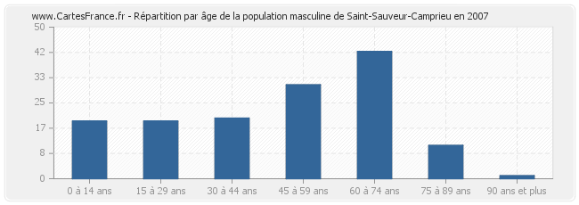 Répartition par âge de la population masculine de Saint-Sauveur-Camprieu en 2007