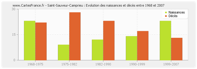 Saint-Sauveur-Camprieu : Evolution des naissances et décès entre 1968 et 2007