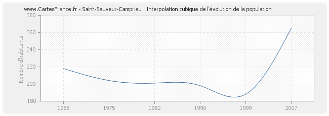 Saint-Sauveur-Camprieu : Interpolation cubique de l'évolution de la population