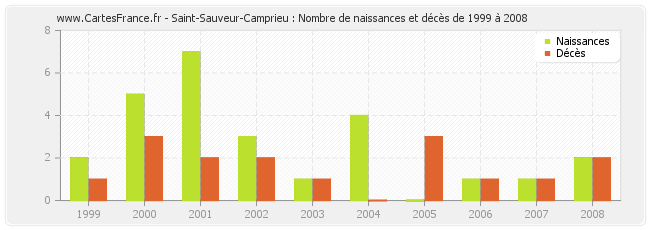 Saint-Sauveur-Camprieu : Nombre de naissances et décès de 1999 à 2008