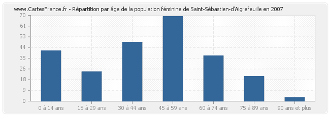 Répartition par âge de la population féminine de Saint-Sébastien-d'Aigrefeuille en 2007