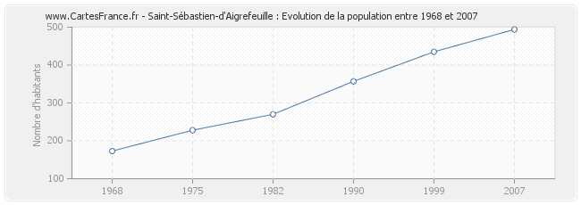 Population Saint-Sébastien-d'Aigrefeuille