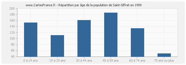 Répartition par âge de la population de Saint-Siffret en 1999