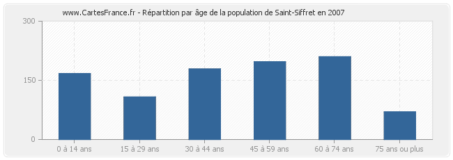 Répartition par âge de la population de Saint-Siffret en 2007