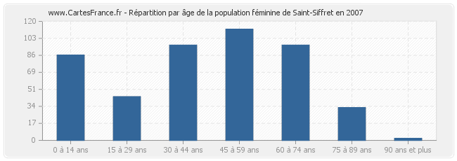 Répartition par âge de la population féminine de Saint-Siffret en 2007