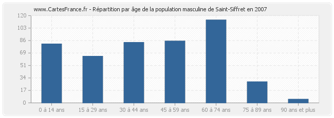 Répartition par âge de la population masculine de Saint-Siffret en 2007