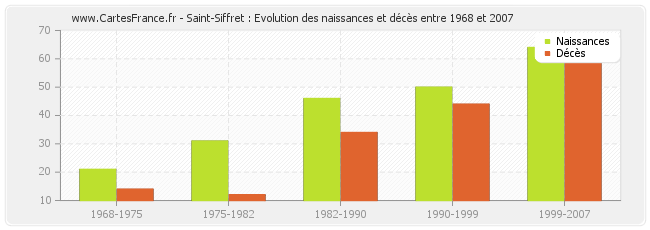 Saint-Siffret : Evolution des naissances et décès entre 1968 et 2007