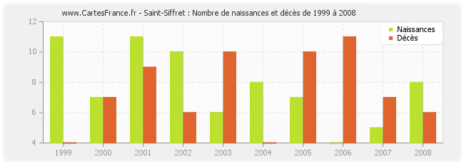 Saint-Siffret : Nombre de naissances et décès de 1999 à 2008