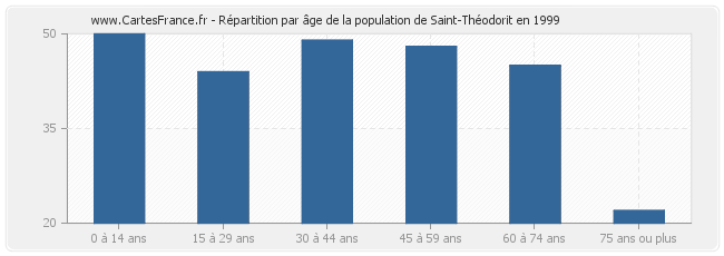 Répartition par âge de la population de Saint-Théodorit en 1999