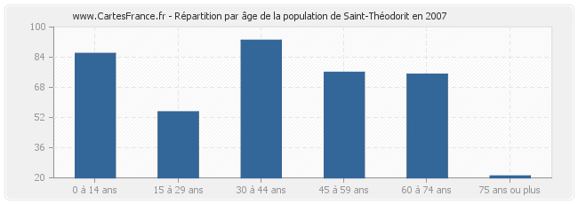 Répartition par âge de la population de Saint-Théodorit en 2007