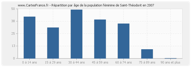 Répartition par âge de la population féminine de Saint-Théodorit en 2007