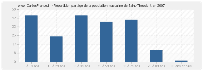 Répartition par âge de la population masculine de Saint-Théodorit en 2007