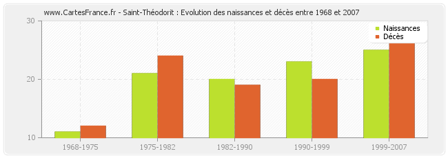 Saint-Théodorit : Evolution des naissances et décès entre 1968 et 2007
