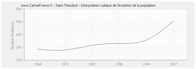Saint-Théodorit : Interpolation cubique de l'évolution de la population