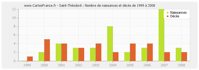 Saint-Théodorit : Nombre de naissances et décès de 1999 à 2008