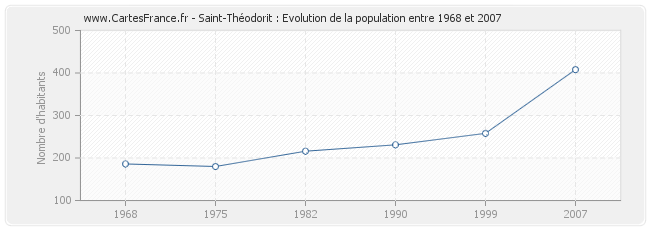 Population Saint-Théodorit