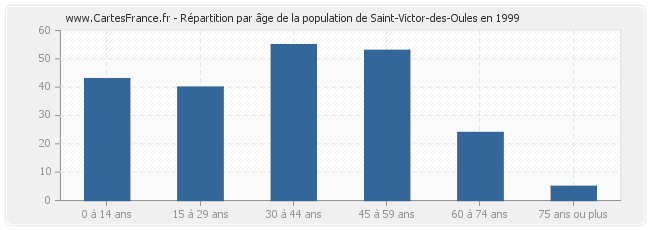 Répartition par âge de la population de Saint-Victor-des-Oules en 1999