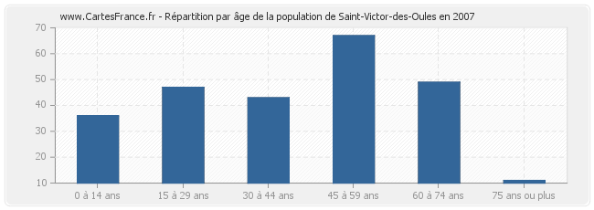 Répartition par âge de la population de Saint-Victor-des-Oules en 2007