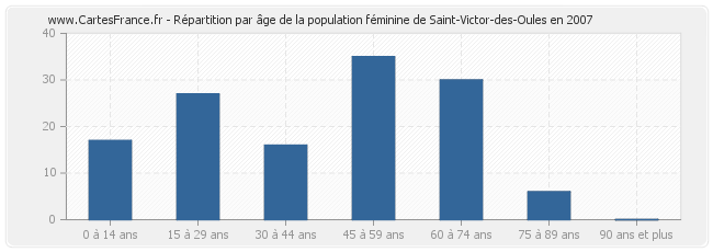 Répartition par âge de la population féminine de Saint-Victor-des-Oules en 2007