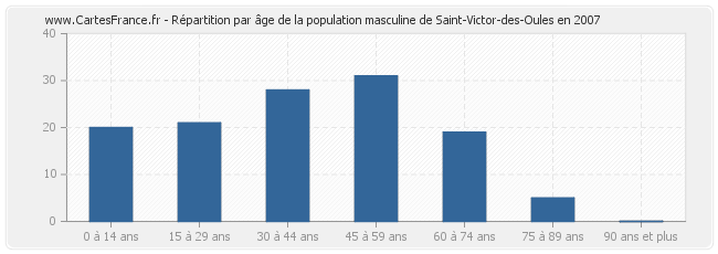 Répartition par âge de la population masculine de Saint-Victor-des-Oules en 2007