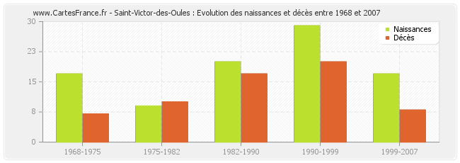 Saint-Victor-des-Oules : Evolution des naissances et décès entre 1968 et 2007