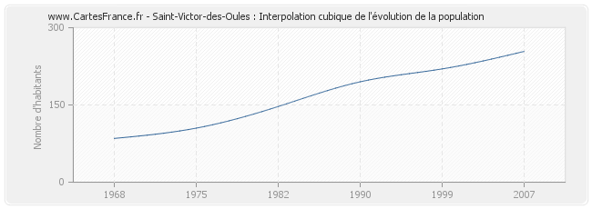 Saint-Victor-des-Oules : Interpolation cubique de l'évolution de la population