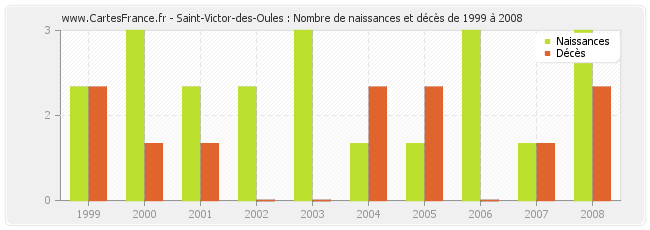 Saint-Victor-des-Oules : Nombre de naissances et décès de 1999 à 2008