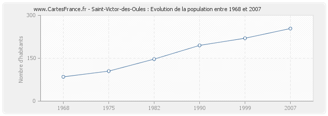 Population Saint-Victor-des-Oules