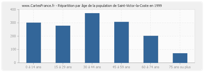 Répartition par âge de la population de Saint-Victor-la-Coste en 1999
