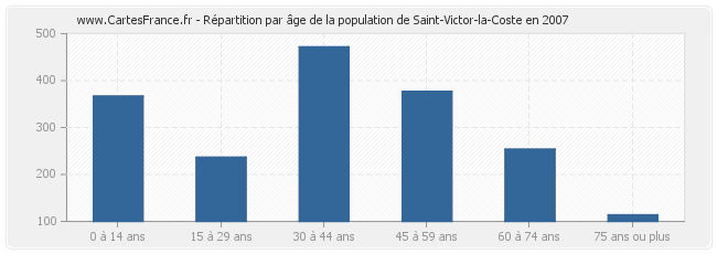 Répartition par âge de la population de Saint-Victor-la-Coste en 2007