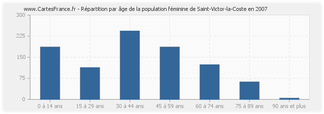 Répartition par âge de la population féminine de Saint-Victor-la-Coste en 2007