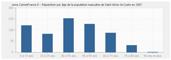 Répartition par âge de la population masculine de Saint-Victor-la-Coste en 2007