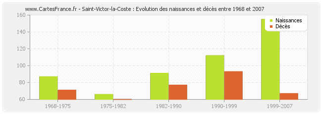 Saint-Victor-la-Coste : Evolution des naissances et décès entre 1968 et 2007