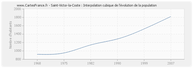 Saint-Victor-la-Coste : Interpolation cubique de l'évolution de la population