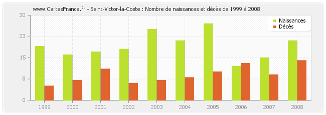 Saint-Victor-la-Coste : Nombre de naissances et décès de 1999 à 2008